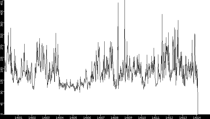 Average Packet Size vs. Time