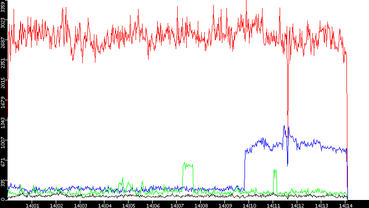 Nb. of Packets vs. Time
