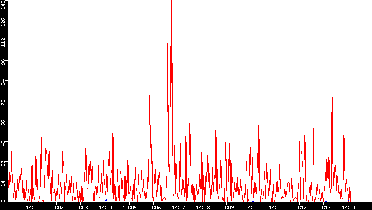 Nb. of Packets vs. Time