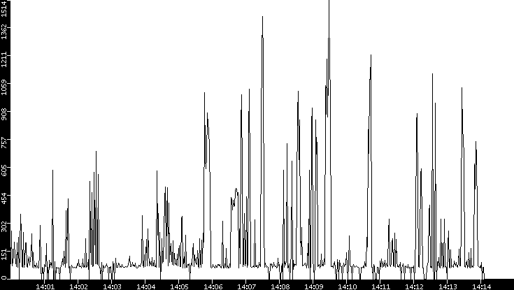 Average Packet Size vs. Time
