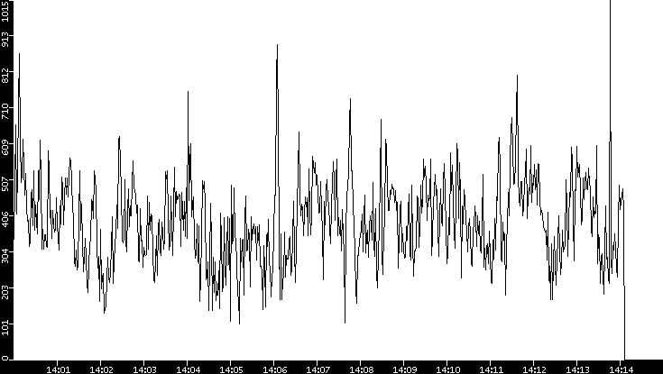 Average Packet Size vs. Time