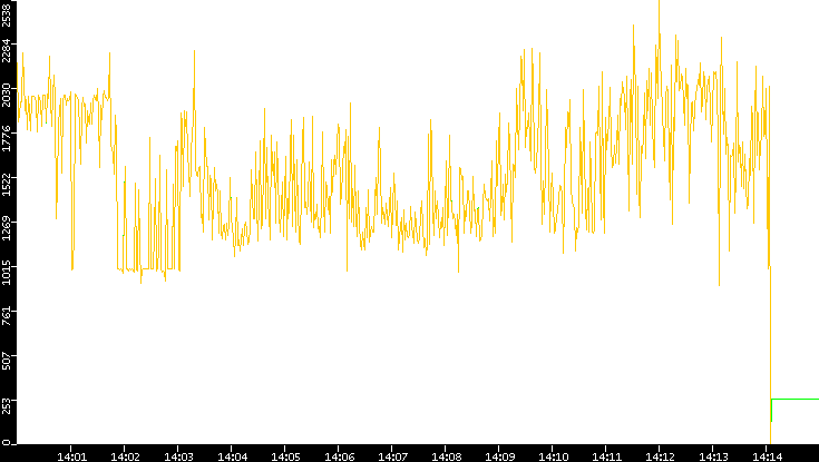 Entropy of Port vs. Time