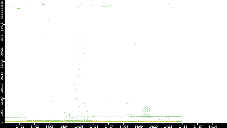 Src. Port vs. Time