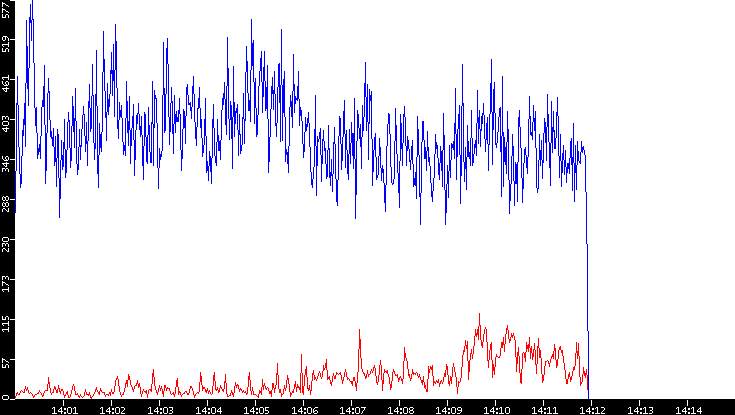 Nb. of Packets vs. Time