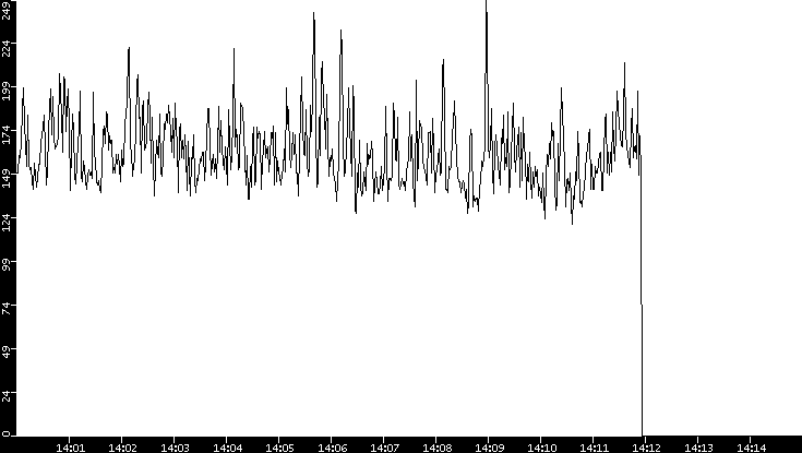 Average Packet Size vs. Time