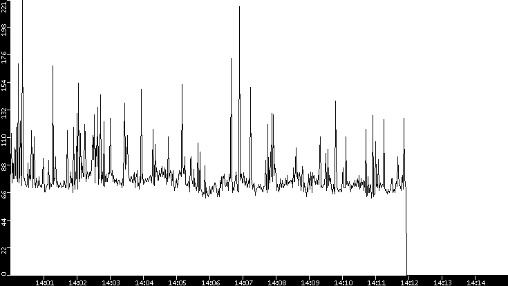 Average Packet Size vs. Time
