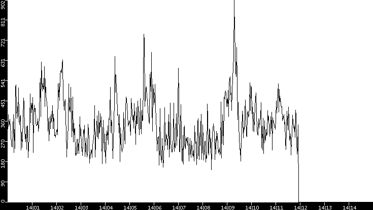 Average Packet Size vs. Time