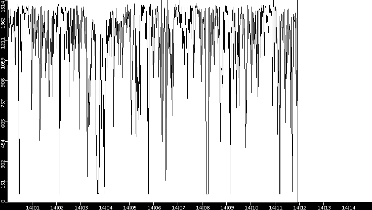 Average Packet Size vs. Time
