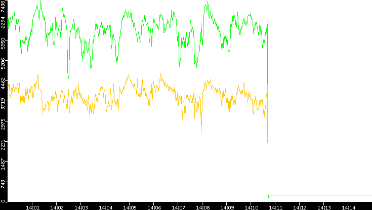 Entropy of Port vs. Time