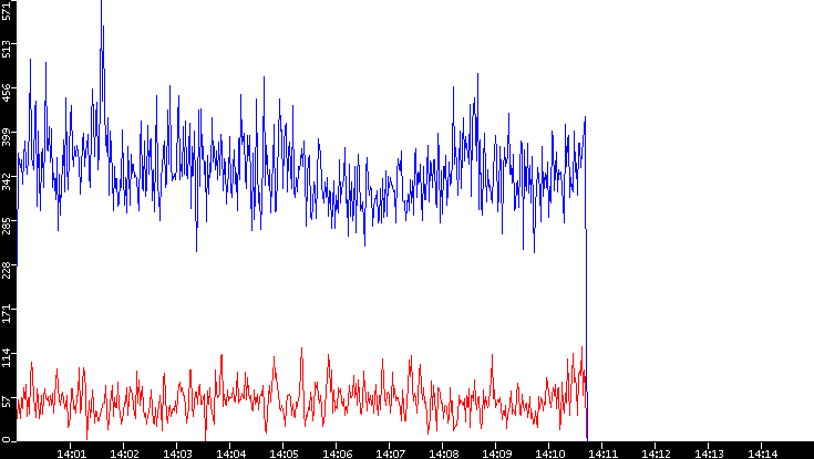 Nb. of Packets vs. Time