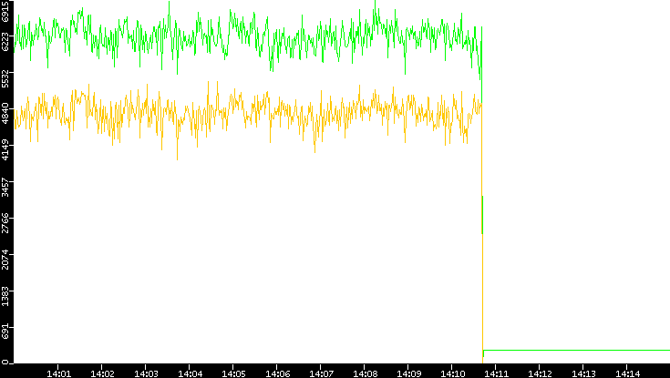 Entropy of Port vs. Time