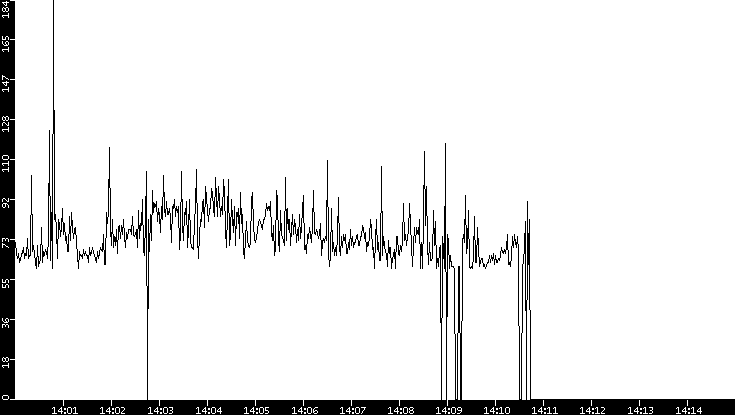 Average Packet Size vs. Time