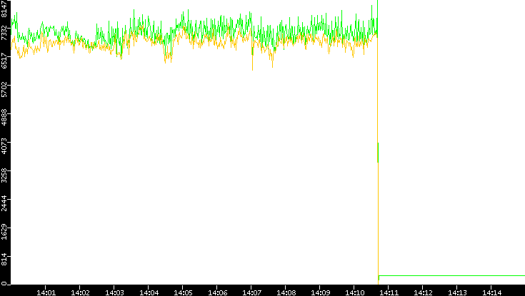 Entropy of Port vs. Time