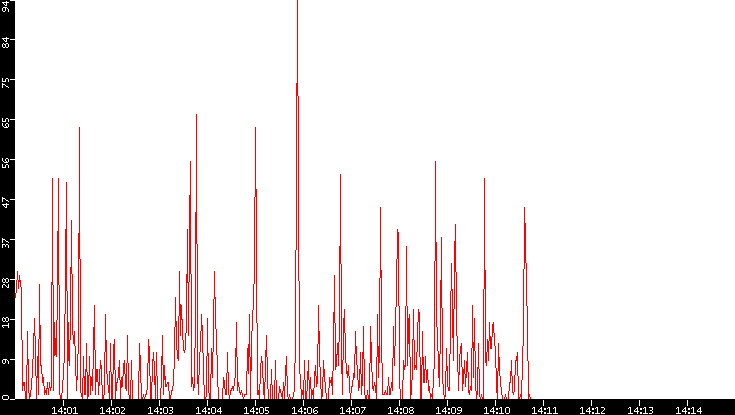 Nb. of Packets vs. Time