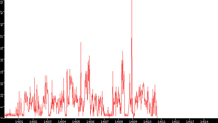 Nb. of Packets vs. Time