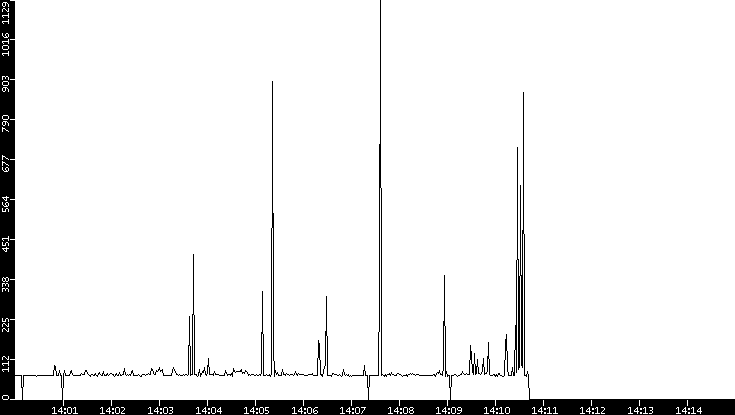 Average Packet Size vs. Time