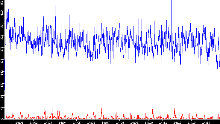 Nb. of Packets vs. Time