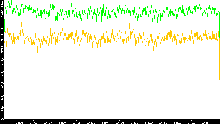 Entropy of Port vs. Time