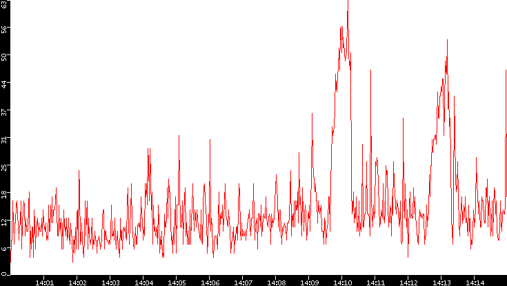 Nb. of Packets vs. Time