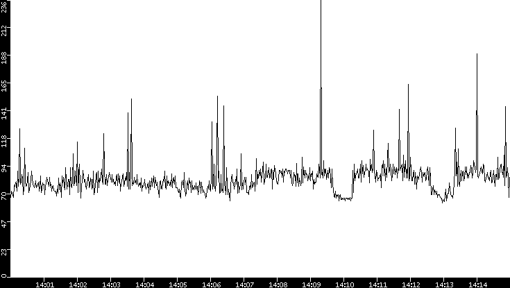 Average Packet Size vs. Time