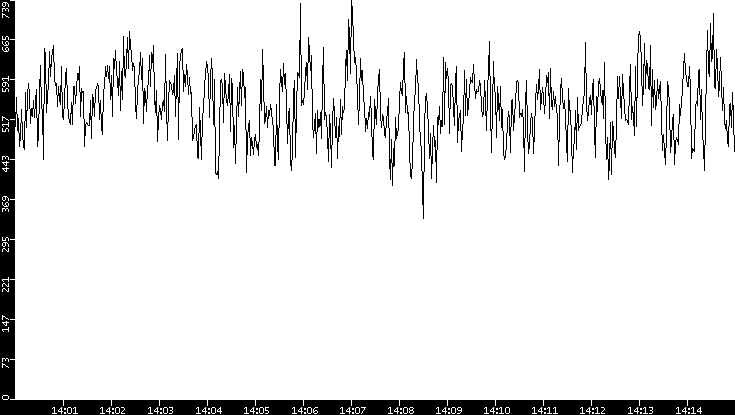 Average Packet Size vs. Time