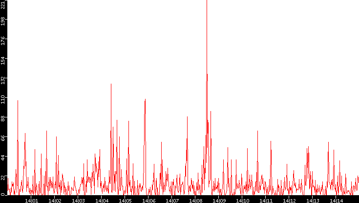 Nb. of Packets vs. Time
