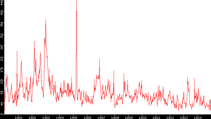 Nb. of Packets vs. Time