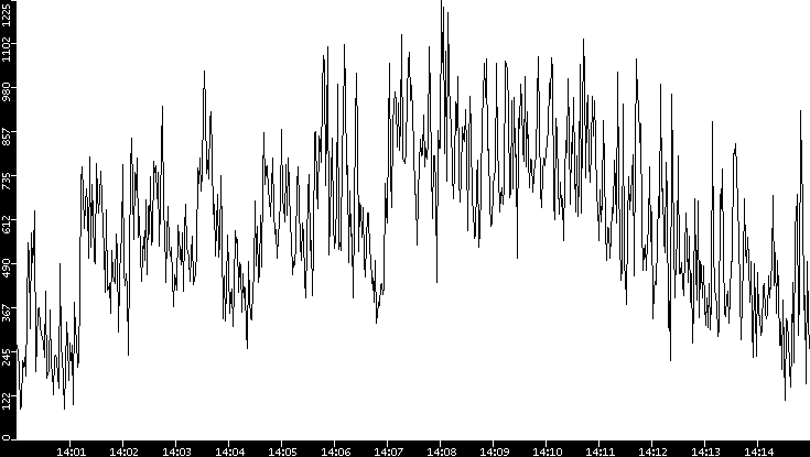 Average Packet Size vs. Time