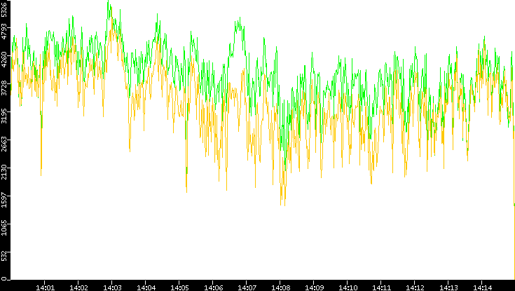Entropy of Port vs. Time