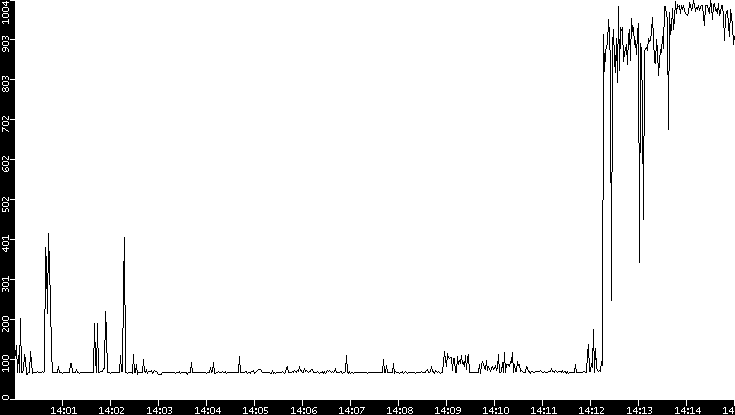 Average Packet Size vs. Time