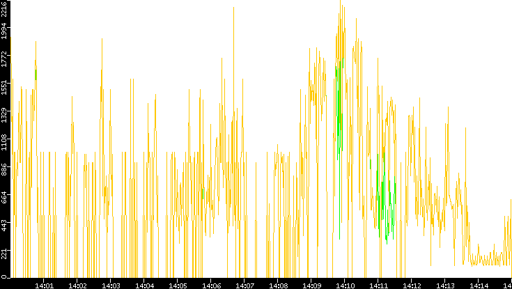 Entropy of Port vs. Time