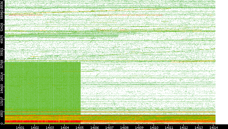 Dest. Port vs. Time