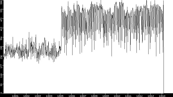 Average Packet Size vs. Time
