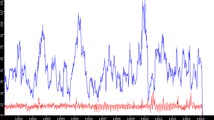 Nb. of Packets vs. Time