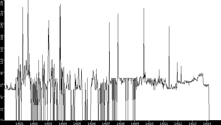 Average Packet Size vs. Time