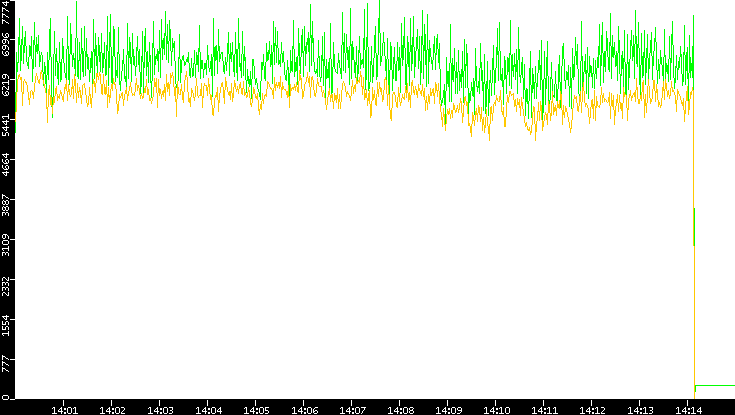 Entropy of Port vs. Time
