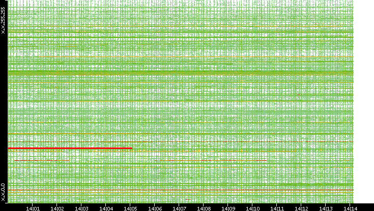 Dest. IP vs. Time