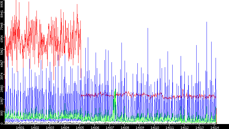 Nb. of Packets vs. Time