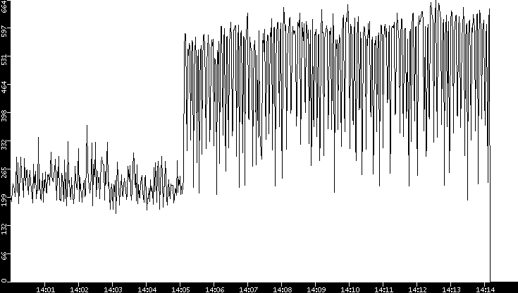 Average Packet Size vs. Time