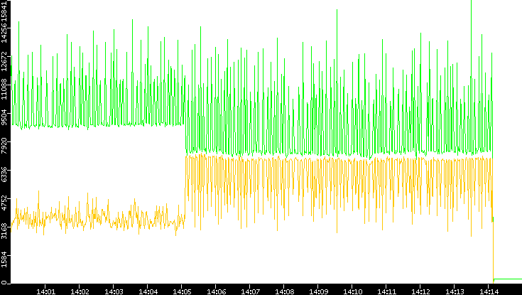 Entropy of Port vs. Time