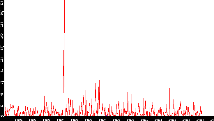 Nb. of Packets vs. Time