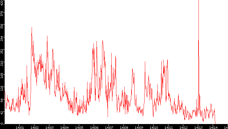 Nb. of Packets vs. Time