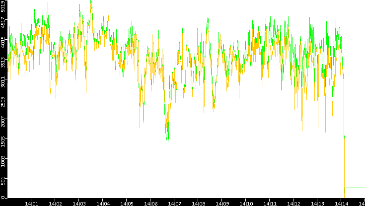 Entropy of Port vs. Time