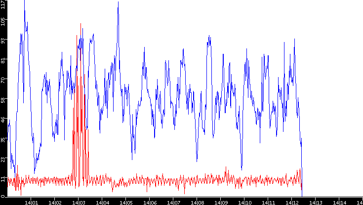 Nb. of Packets vs. Time