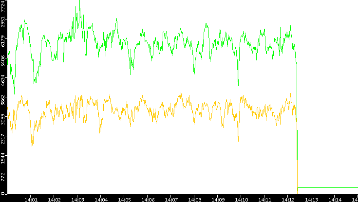 Entropy of Port vs. Time