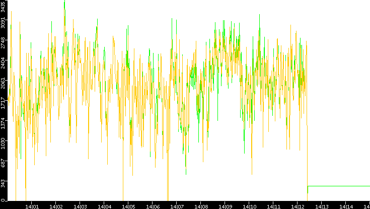 Entropy of Port vs. Time