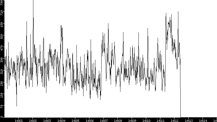 Average Packet Size vs. Time