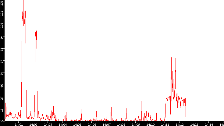 Nb. of Packets vs. Time