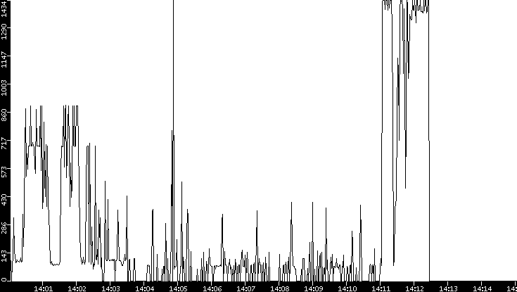 Average Packet Size vs. Time