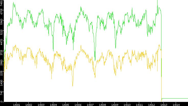 Entropy of Port vs. Time
